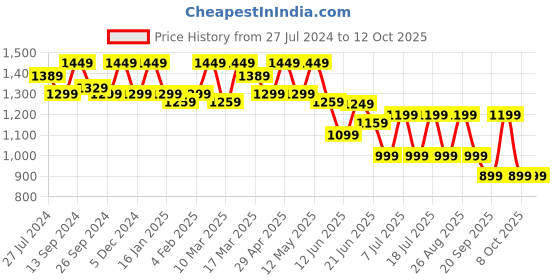 myntra.com Anouk Teal & Gold Toned Ethnic Motifs Embellished Sequinned Pure Georgette Saree anouk Price History Graph from 27 Jul 2024 to 11 Oct 2025
