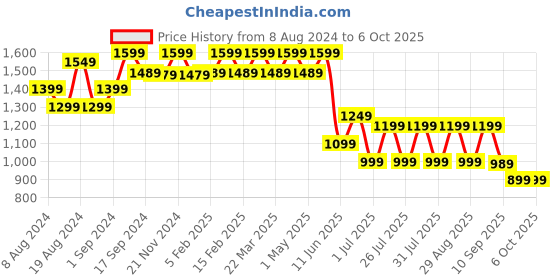 myntra.com Anouk Teal & Gold-Toned Sequinned Pure Georgette Saree anouk Price History Graph from 8 Aug 2024 to 6 Oct 2025