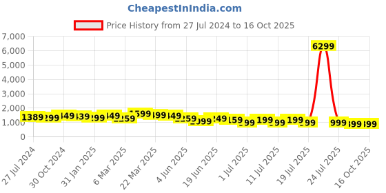 myntra.com Anouk Teal & Pink Woven Design Embellished Sequinned Pure Georgette Saree anouk Price History Graph from 27 Jul 2024 to 15 Oct 2025