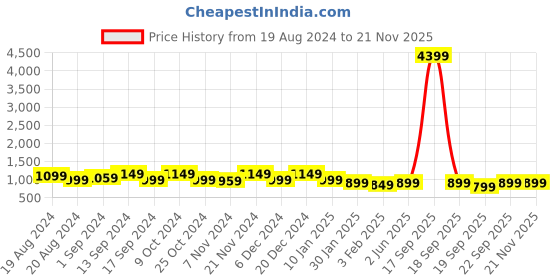 myntra.com anouk rustic Anouk Teal & White Bandhani Zari Pure Chiffon Bandhani Saree anouk rustic Price History Graph from 19 Aug 2024 to 21 Nov 2025