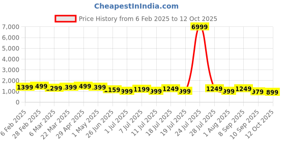 myntra.com Anouk Teal blue & White Geometric Printed Pure Georgette Saree anouk Price History Graph from 6 Feb 2025 to 12 Oct 2025