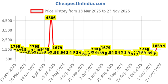 myntra.com Anouk Teal Blue Ethnic Motifs Embroidered Notch-Neck Straight Kurta With Trouser & Dupatta anouk Price History Graph from 13 Mar 2025 to 23 Nov 2025
