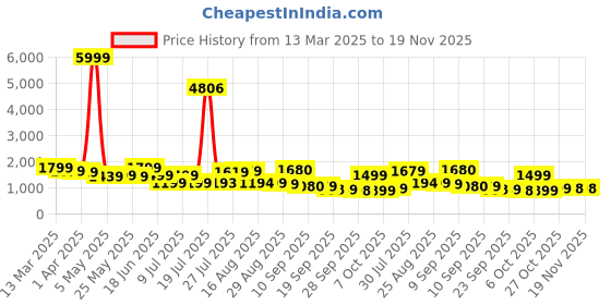 myntra.com Anouk Teal Blue Ethnic Motifs Embroidered Round-Neck Straight Kurta With Trouser & Dupatta anouk Price History Graph from 13 Mar 2025 to 19 Nov 2025