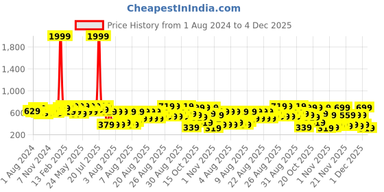 myntra.com Anouk Teal Blue Ethnic Motifs Printed Mandarin Collar Sleeveless A-Line Kurta anouk Price History Graph from 1 Aug 2024 to 4 Dec 2025