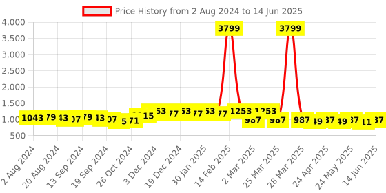 myntra.com Anouk Teal Blue Ethnic Motifs Printed Regular Kurta With Palazzos & Dupatta anouk Price History Graph from 2 Aug 2024 to 14 Jun 2025