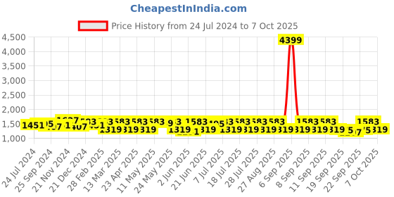 myntra.com Anouk Teal Blue Floral Printed Regular Gotta Patti Kurta With Churidar & Dupatta anouk Price History Graph from 24 Jul 2024 to 6 Oct 2025