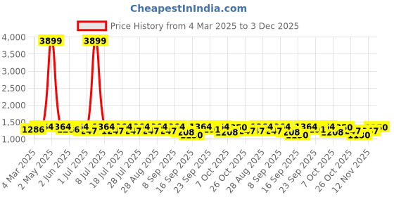 myntra.com Anouk Teal Blue Geometric Embroidered Mandarina Collar Kurta With Trouser anouk Price History Graph from 4 Mar 2025 to 3 Dec 2025