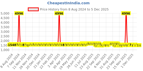 myntra.com Anouk Teal Blue Geometric Embroidered Mirror Work Band Collar Straight Pure Cotton Kurta anouk Price History Graph from 8 Aug 2024 to 4 Dec 2025