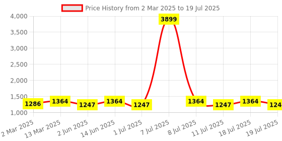 myntra.com Anouk Teal Blue Geometric Embroidered Sequinned Mandarin Collar Kurta with Trousers anouk Price History Graph from 2 Mar 2025 to 19 Jul 2025