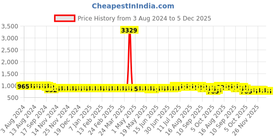 myntra.com Anouk Teal Blue Geometric Printed Mandarin Collar Kurta anouk Price History Graph from 3 Aug 2024 to 4 Dec 2025