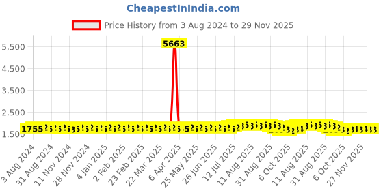 myntra.com Anouk Teal Blue Mandarin Collar Sequinned Pure Cotton Straight Kurta with Pyjamas anouk Price History Graph from 3 Aug 2024 to 29 Nov 2025