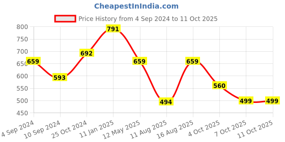 myntra.com Anouk Teal Blue Printed Box Clutch anouk Price History Graph from 4 Sep 2024 to 11 Oct 2025
