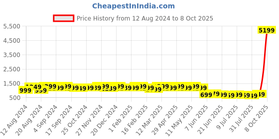 myntra.com Anouk Teal Blue Sequinned Pure Georgette Saree anouk Price History Graph from 12 Aug 2024 to 8 Oct 2025