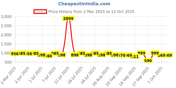 myntra.com Anouk Teal Blue Woven Design Mandarin Collar Straight Kurta With Pyjamas anouk Price History Graph from 2 Mar 2025 to 13 Oct 2025