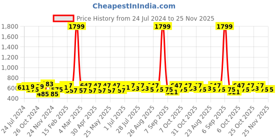 myntra.com Anouk Teal Ethnic Motifs Block Printed Round Neck Cotton Straight Kurta anouk Price History Graph from 24 Jul 2024 to 25 Nov 2025