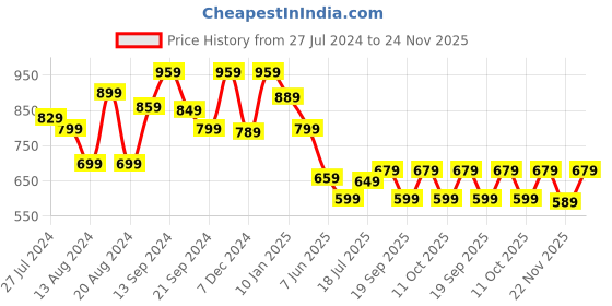 myntra.com anouk rustic Anouk Teal Ethnic Motifs Silk Blend Banarasi Saree anouk rustic Price History Graph from 27 Jul 2024 to 24 Nov 2025
