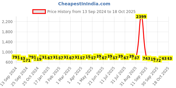 myntra.com Anouk Teal Floral Print A-Line Midi Dress anouk Price History Graph from 13 Sep 2024 to 18 Oct 2025