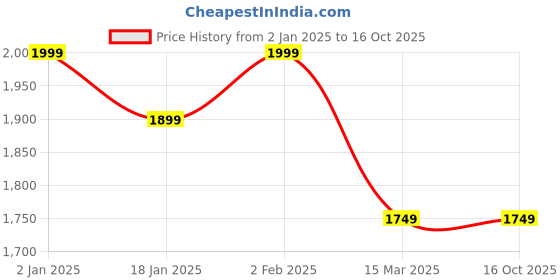 myntra.com Anouk Teal Floral Printed Straight Kurta With Trouser anouk Price History Graph from 2 Jan 2025 to 16 Oct 2025