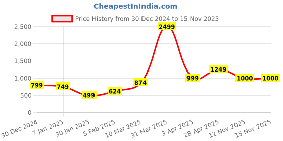 myntra.com anouk mirage Anouk Teal Geometric Printed Open Front Shrug anouk mirage Price History Graph from 30 Dec 2024 to 15 Nov 2025