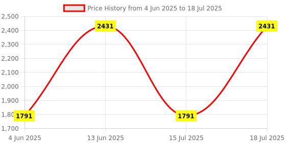 myntra.com Anouk Teal Green and Red Printed Round Neck Straight Kurta With Trouser & Dupatta anouk Price History Graph from 4 Jun 2025 to 18 Jul 2025