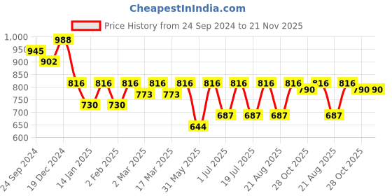 myntra.com Anouk Teal Green and white Ethnic Printed Band Collar Pure Cotton Kurta with Pyjamas anouk Price History Graph from 24 Sep 2024 to 21 Nov 2025