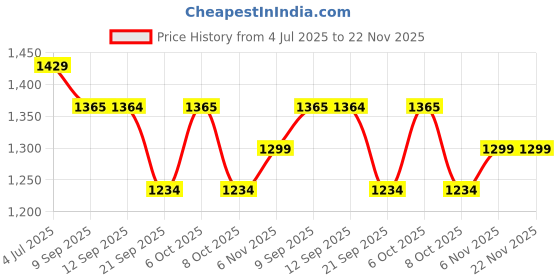 myntra.com Anouk Teal Green Animal Printed V-Neck Beads & Stones Straight Kurta With Palazzos anouk Price History Graph from 4 Jul 2025 to 22 Nov 2025