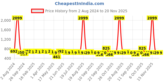myntra.com Anouk Teal Green Floral Printed Thread Work Dobby Pure Cotton A-Line Kurta anouk Price History Graph from 2 Aug 2024 to 20 Nov 2025