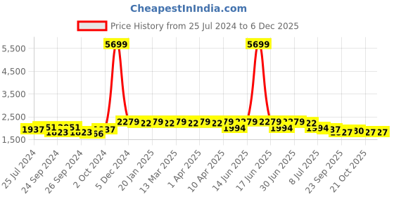 myntra.com Anouk Teal Green Geometric Printed Sequinned Mandarin Collar Cotton Straight Kurta anouk Price History Graph from 25 Jul 2024 to 5 Dec 2025