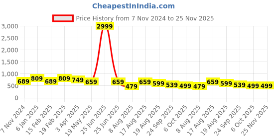 myntra.com Anouk Teal Green Printed Box Clutch anouk Price History Graph from 7 Nov 2024 to 25 Nov 2025