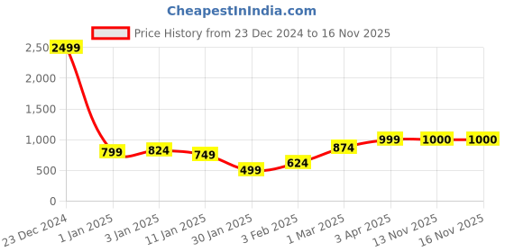 myntra.com Anouk Teal Printed Open Front Shrug anouk Price History Graph from 23 Dec 2024 to 15 Nov 2025