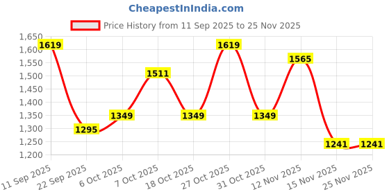 myntra.com Anouk Teal Printed Pure Chiffon Sarees anouk Price History Graph from 11 Sep 2025 to 24 Nov 2025