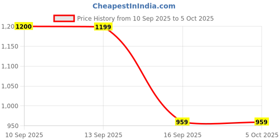 myntra.com Anouk Teal Printed Pure Georgette Sarees anouk Price History Graph from 10 Sep 2025 to 5 Oct 2025