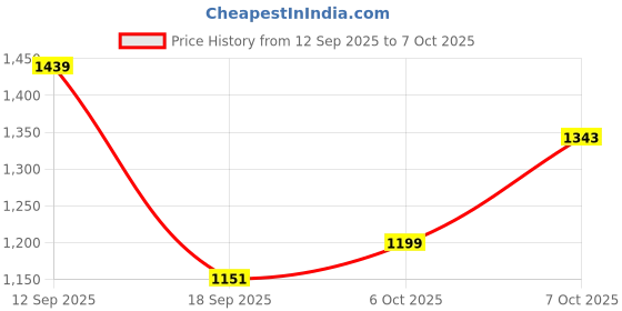myntra.com Anouk Teal Printed Pure Georgette Sarees anouk Price History Graph from 12 Sep 2025 to 7 Oct 2025