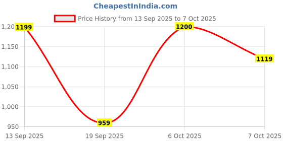 myntra.com Anouk Teal Printed Pure Georgette Sarees anouk Price History Graph from 13 Sep 2025 to 7 Oct 2025