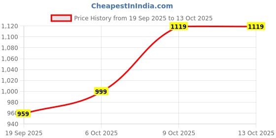 myntra.com Anouk Teal Solid Pure Georgette Sarees anouk Price History Graph from 19 Sep 2025 to 12 Oct 2025