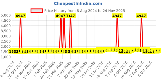 myntra.com Anouk Teal Striped Band Collar Sequinned Detailed Cotton Straight Kurta anouk Price History Graph from 8 Aug 2024 to 24 Nov 2025