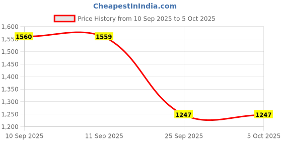 myntra.com Anouk Teal Tissue Printed Sarees anouk Price History Graph from 10 Sep 2025 to 5 Oct 2025