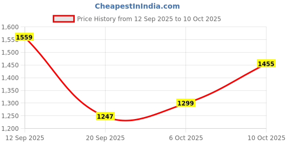 myntra.com Anouk Teal Tissue Printed Sarees anouk Price History Graph from 12 Sep 2025 to 6 Oct 2025