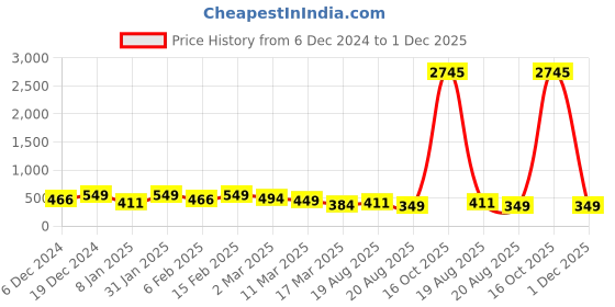 myntra.com Anouk Teardrop Shaped Chandbalis Earrings anouk Price History Graph from 6 Dec 2024 to 1 Dec 2025
