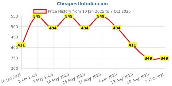 myntra.com Anouk Teardrop Shaped Chandbalis Earrings anouk Price History Graph from 10 Jan 2025 to 7 Oct 2025