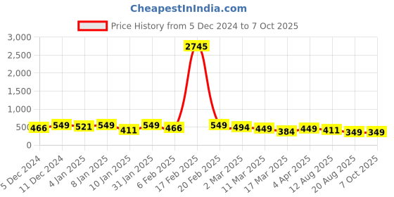 myntra.com Anouk Teardrop Shaped Chandbalis Earrings anouk Price History Graph from 5 Dec 2024 to 6 Oct 2025