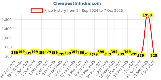 myntra.com Anouk Teardrop Shaped Chandbalis Earrings anouk Price History Graph from 24 Sep 2024 to 7 Oct 2025