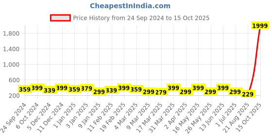 myntra.com Anouk Teardrop Shaped Chandbalis Earrings anouk Price History Graph from 24 Sep 2024 to 15 Oct 2025