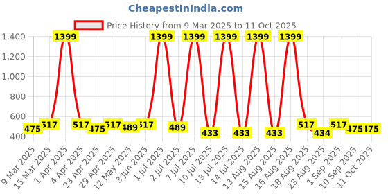 myntra.com Anouk Teardrop Shaped Drop Earrings anouk Price History Graph from 9 Mar 2025 to 10 Oct 2025