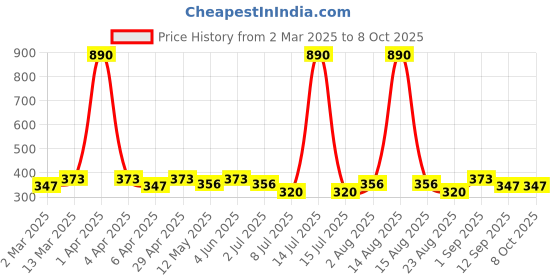myntra.com Anouk Teardrop Shaped Drop Earrings anouk Price History Graph from 2 Mar 2025 to 7 Oct 2025
