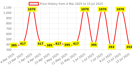 myntra.com Anouk Teardrop Shaped Drop Earrings anouk Price History Graph from 4 Mar 2025 to 15 Jul 2025