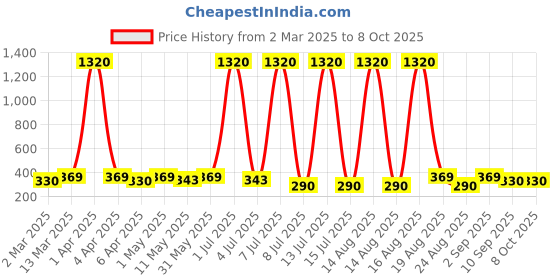myntra.com Anouk Teardrop Shaped Drop Earrings anouk Price History Graph from 2 Mar 2025 to 8 Oct 2025
