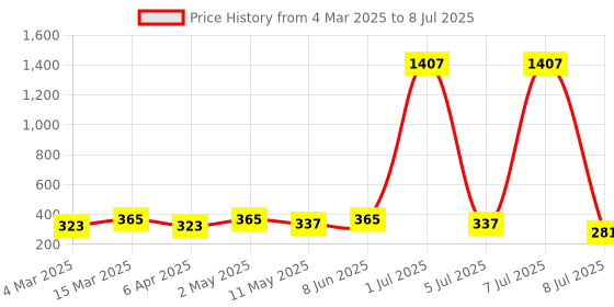 myntra.com Anouk Teardrop Shaped Drop Earrings anouk Price History Graph from 4 Mar 2025 to 8 Jul 2025