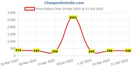 myntra.com Anouk Teardrop Shaped Drop Earrings anouk Price History Graph from 19 Mar 2025 to 10 Oct 2025