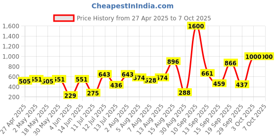 myntra.com Anouk Teardrop Shaped Drop Earrings anouk Price History Graph from 27 Apr 2025 to 6 Oct 2025